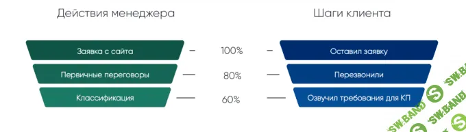 Когда воронка продаж описывает действия покупателя, менеджеры продают в разы больше