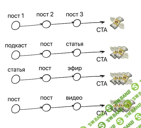[Лёша Золотов] Паутина контента система, которая приносит 70.000 рублей в день (2023)