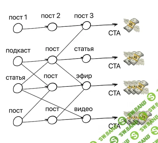 [Лёша Золотов] Паутина контента система, которая приносит 70.000 рублей в день (2023)