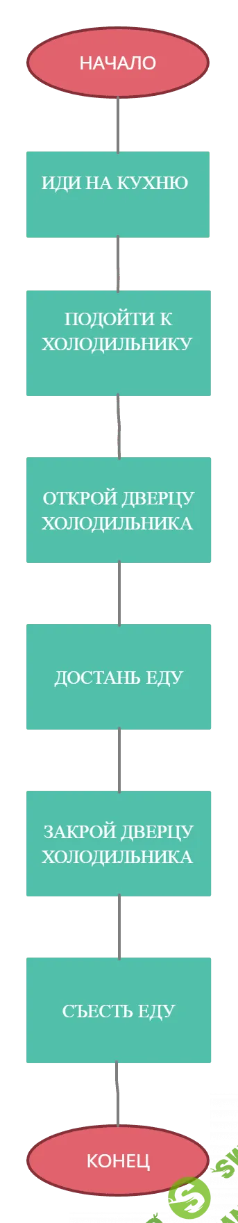 Логика программирования, HTML и JavaScript часть 1