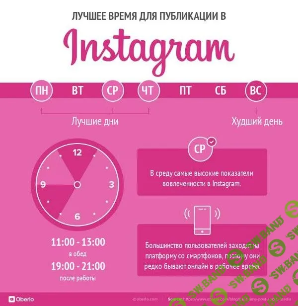 Лучшее время для публикаций 2018. Исследование