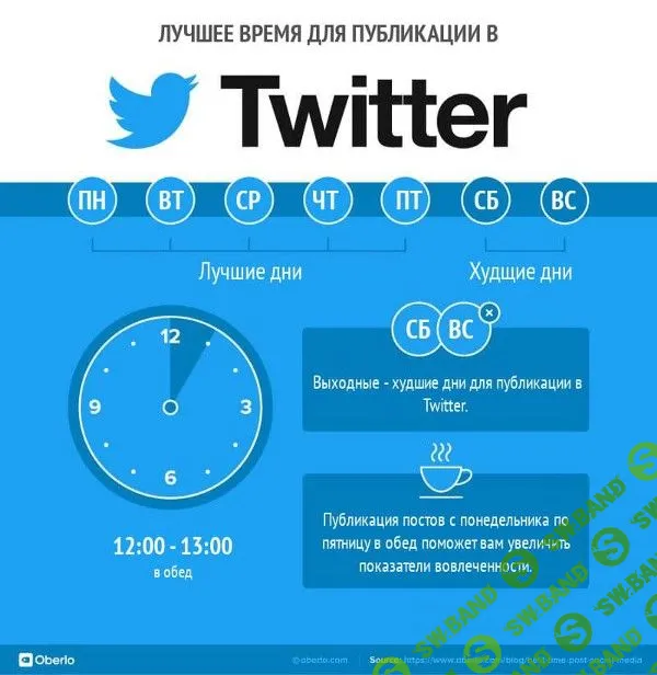 Лучшее время для публикаций 2018. Исследование