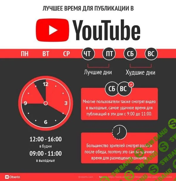 Лучшее время для публикаций 2018. Исследование