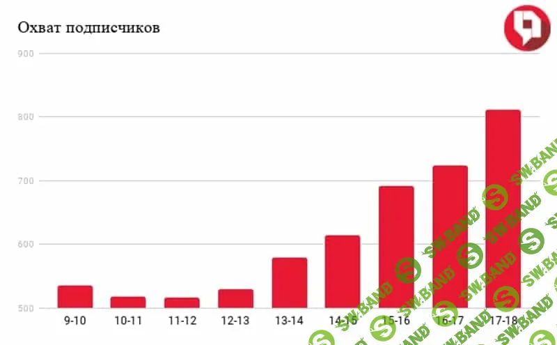 Лучшее время для публикаций ВК