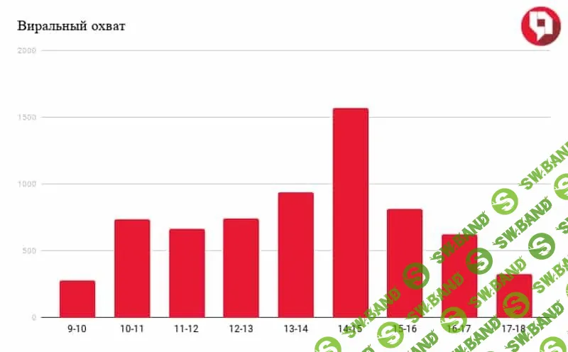 Лучшее время для публикаций ВК