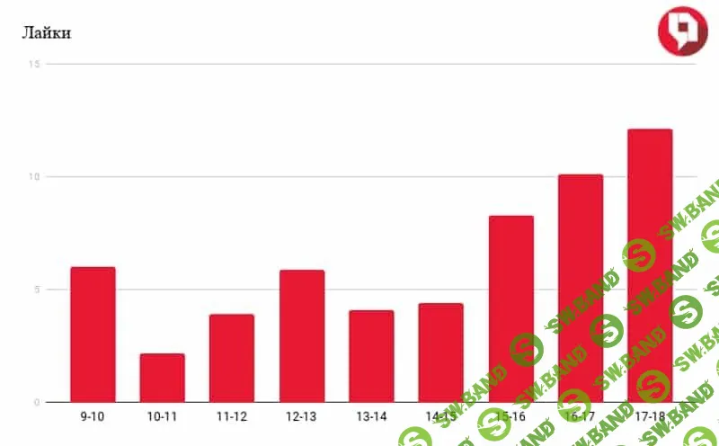 Лучшее время для публикаций ВК