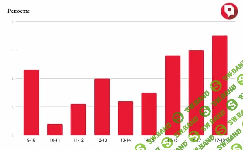 Лучшее время для публикаций ВК