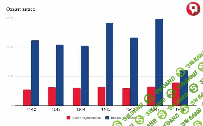 Лучшее время для публикаций ВК