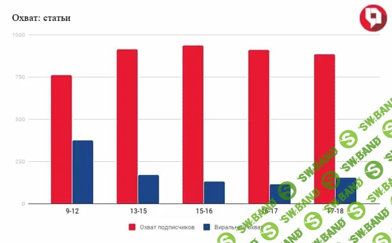 Лучшее время для публикаций ВК