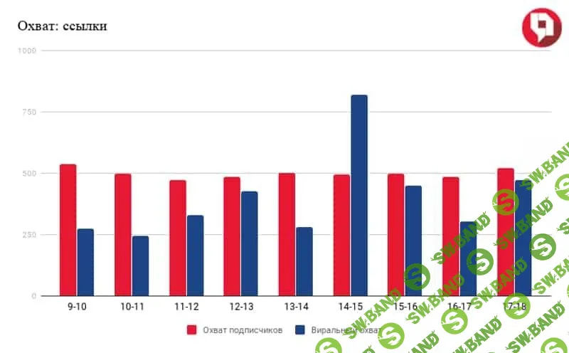 Лучшее время для публикаций ВК