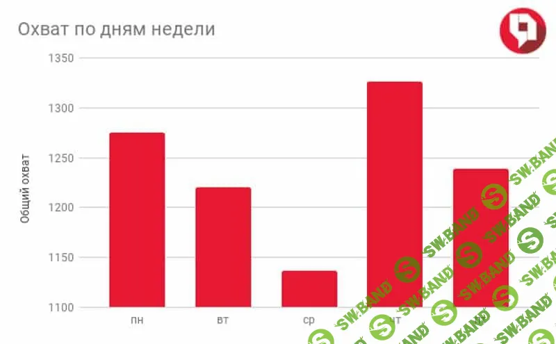 Лучшее время для публикаций ВК