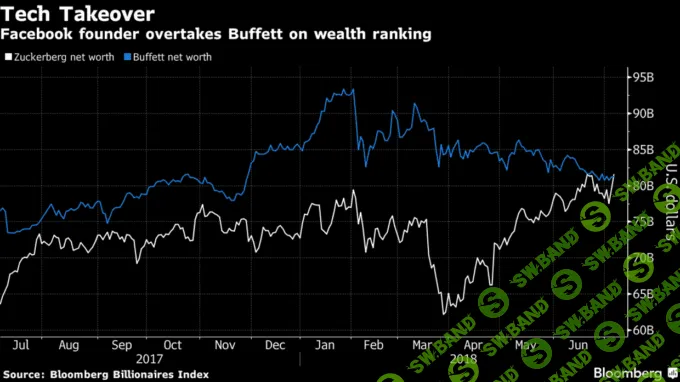 Марк Цукерберг стал третьим в списке богатейших людей мира на фоне рекордного роста стоимости акций Facebook