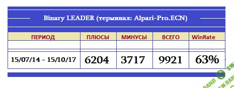 [MarketTrade] Индикатор Binary LEADER + комплект для автоторговли (2017)