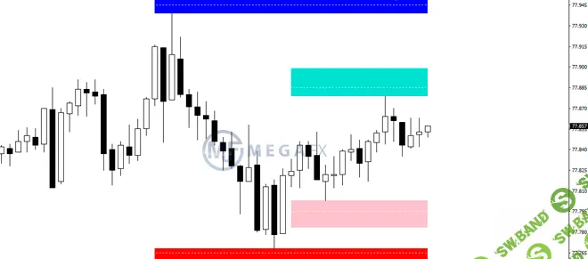 [megafx] Индикатор ценовых уровней