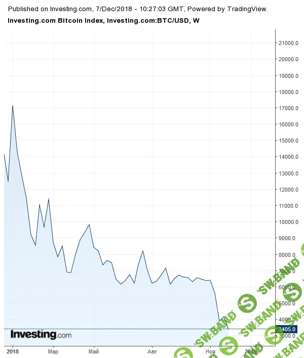 Обвал криптовалют