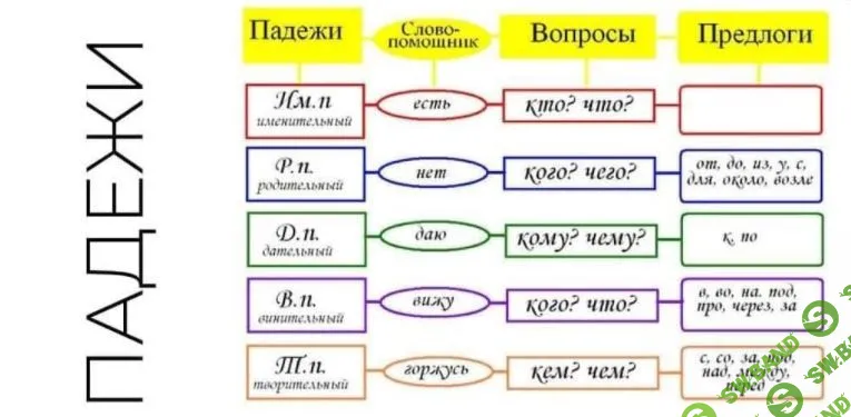 [Оксана Солодина] Научу определять падежи (2023)