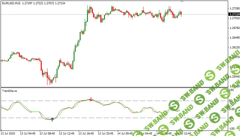 Осцилляторы и другие индикаторы Metatrader для определения момента входа