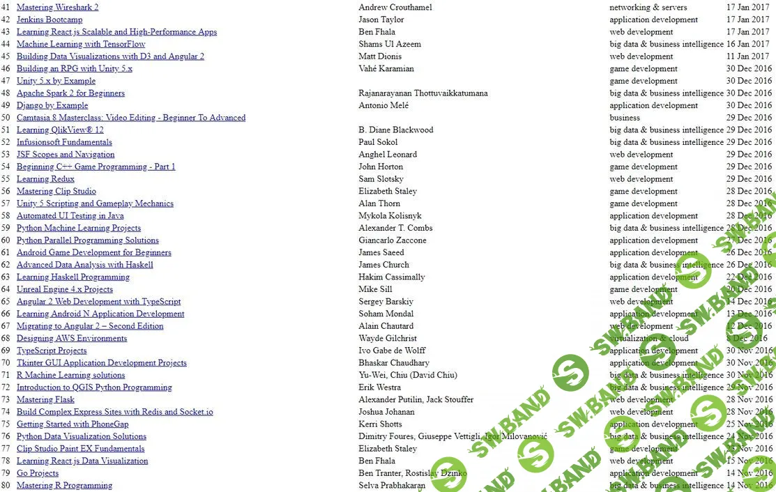 [packt] 360 GB курсов по программированию (англ)