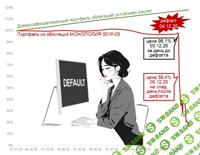 Практическое руководство по выбору лучших облигаций: как получать доход выше депозитов [Олег Балабаев]