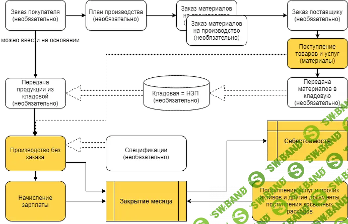 [Praktikaucheta] 1С Комплексная автоматизация 2 - учет производства и затрат (2023)