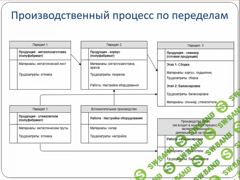 [Praktikaucheta] 1С Комплексная автоматизация 2 - учет производства и затрат (2023)
