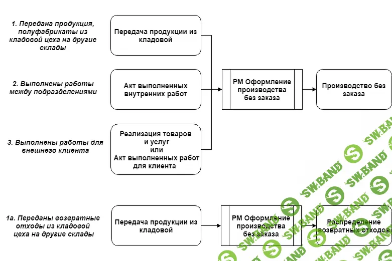[Praktikaucheta] 1С Комплексная автоматизация 2 - учет производства и затрат (2023)