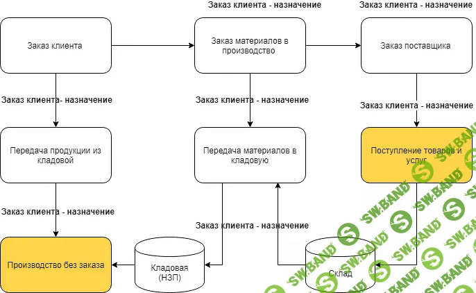 [Praktikaucheta] 1С Комплексная автоматизация 2 - учет производства и затрат (2023)