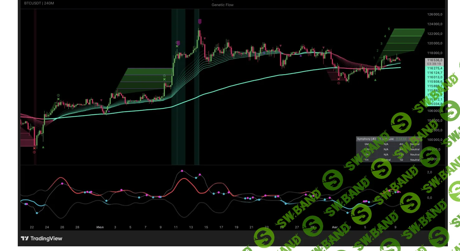 Премиум индикаторы для Trading View бесплатно