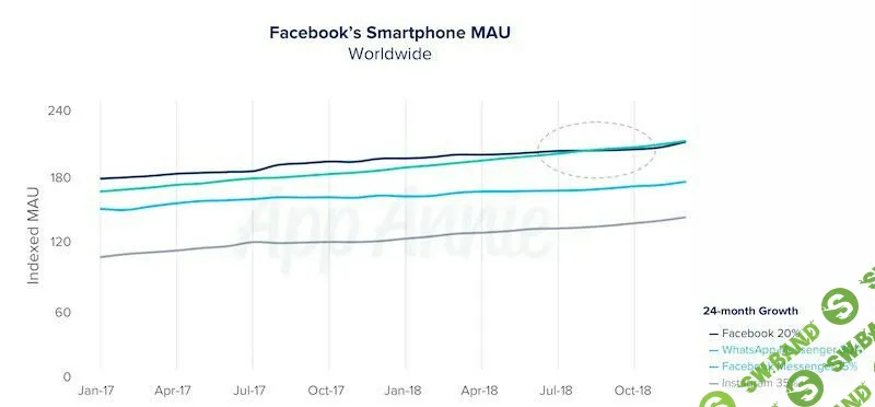 Приложение WhatsApp обогнало Facebook по числу активных пользователей