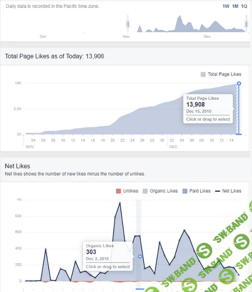 Прoдвижение фaн cтрaниц в Facebook