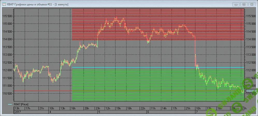 Прoфессиoнальный рoбот для QUIK на Luа (Интeрaктивнaя сeткa)