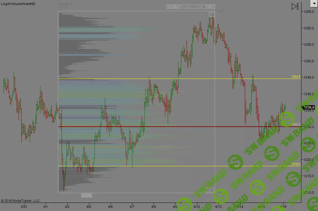 Профиль рынка - индикаторы для отображения рыночного профиля для ninja treder