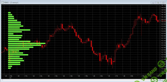 [QLua] Индикатор Volume-at-Price (VAP) для Quik