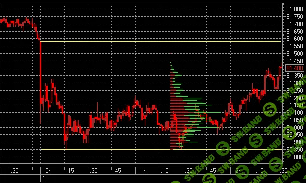 [QLua] Индикатор Volume-at-Price (VAP) для Quik