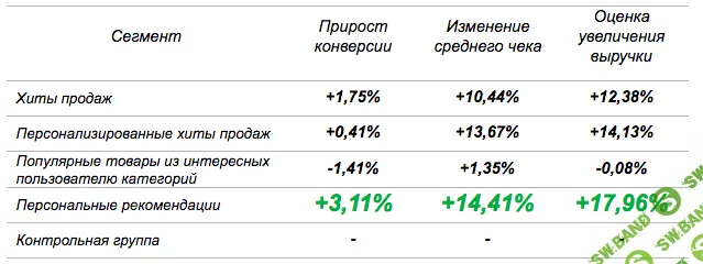 Рост выручки до 27%: кейс персонализации казахстанского интернет-магазина «Белый Ветер»