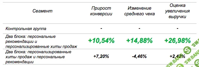 Рост выручки до 27%: кейс персонализации казахстанского интернет-магазина «Белый Ветер»