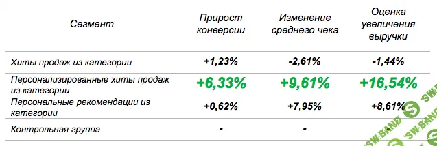 Рост выручки до 27%: кейс персонализации казахстанского интернет-магазина «Белый Ветер»