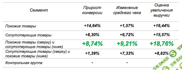 Рост выручки до 27%: кейс персонализации казахстанского интернет-магазина «Белый Ветер»