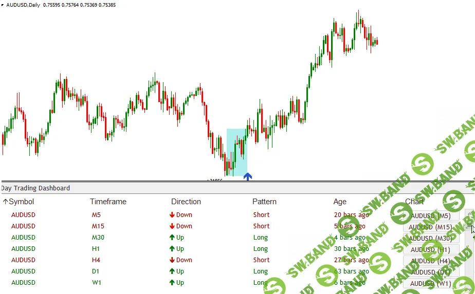 Самый точный индикатор входа форекс DayTradingDashboard