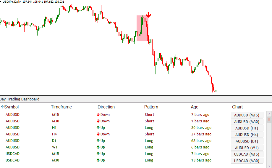 Самый точный индикатор входа форекс DayTradingDashboard