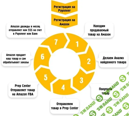 [Сергей Балакирев] Мастер-класс. 6 шагов к первой 1000$ на Amazon (2018)