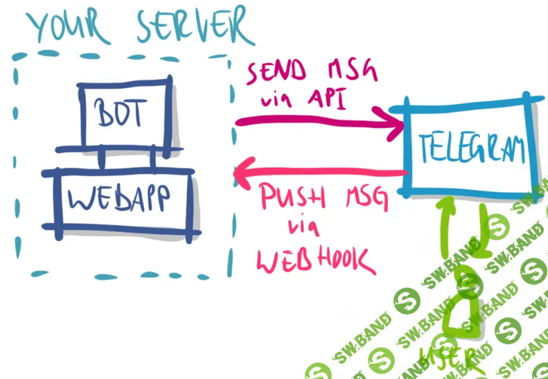 [Шмойлов] API Telegram Видеоуроки (2018)