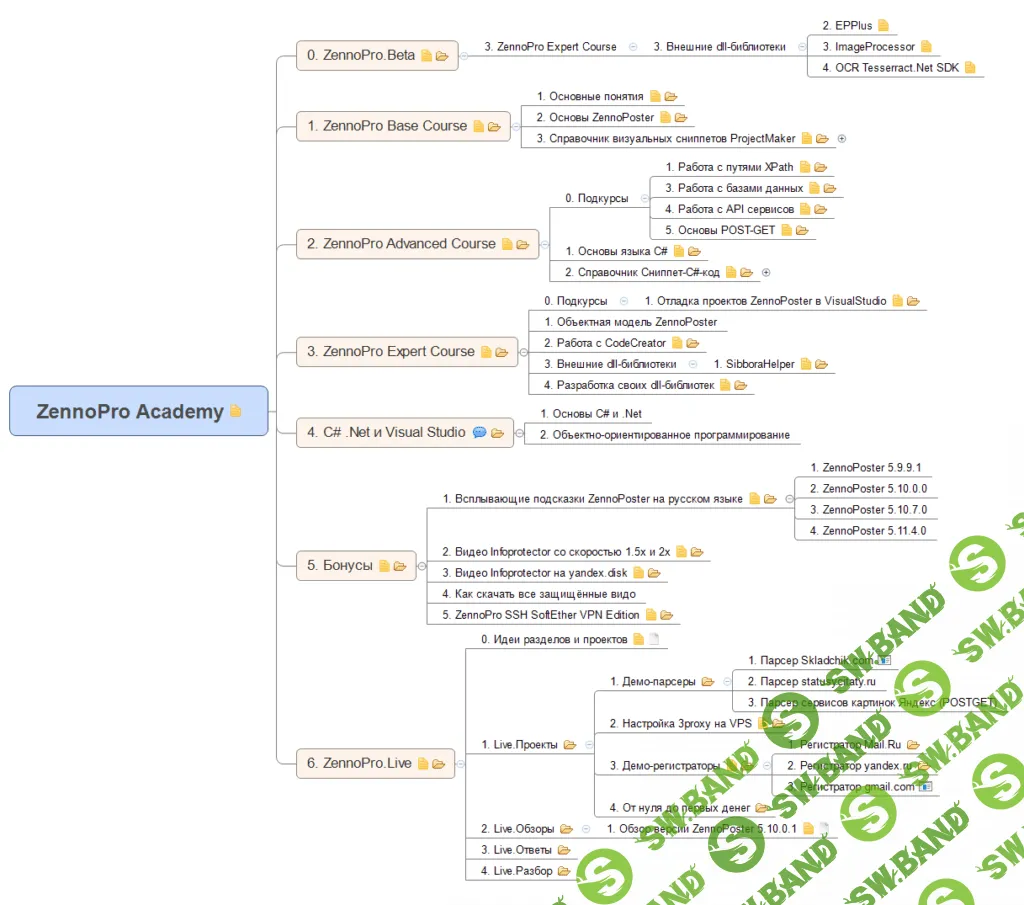 [SIBBORA] ZennoPro Academy 1.0 FULL