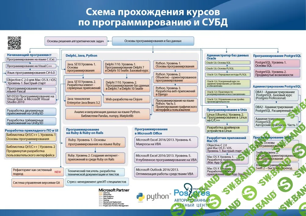 [Специалист] Программирование на Python 3. Библиотеки Pandas, numpy, Matplotlib
