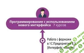 [Специалист] Программирование в системе 1С:Предприятие 8.3 - 7 курсов (2015)
