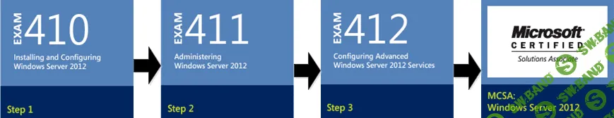 [Специалист] Сертифицированный администратор Windows Server 2012 R2 (2014)