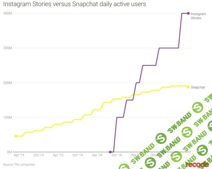 «Stories — лучшее решение в истории Instagram»
