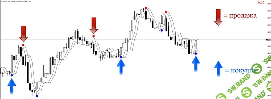 Стратегия для бинарных опционов с точностью 90%