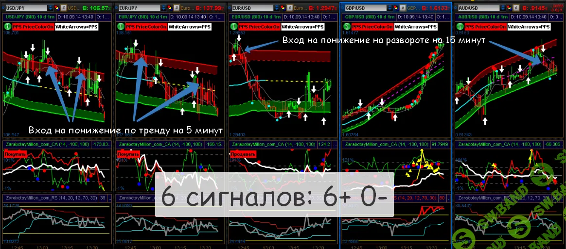 Супер прибыльная стратегия торговли на терминале Thinkorswim v3