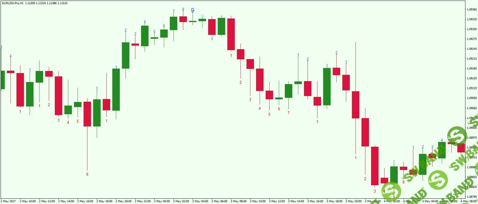 [Т. Демарк] Торговая стратегия TD Sequential Т. Демарка + индикатор
